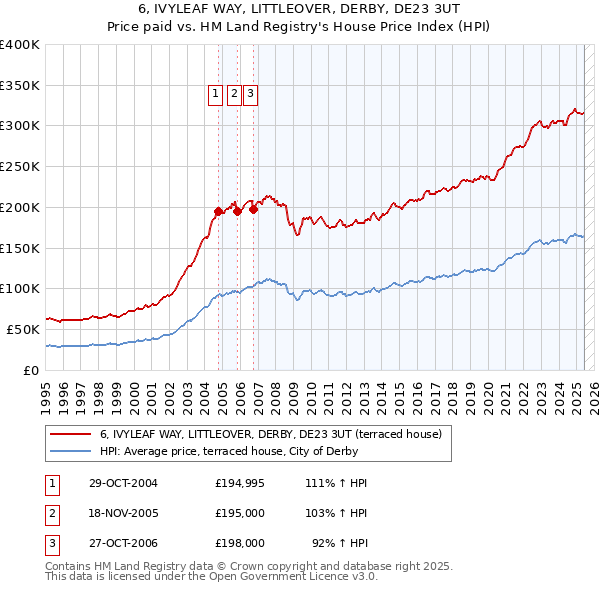 6, IVYLEAF WAY, LITTLEOVER, DERBY, DE23 3UT: Price paid vs HM Land Registry's House Price Index