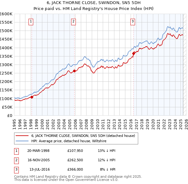 6, JACK THORNE CLOSE, SWINDON, SN5 5DH: Price paid vs HM Land Registry's House Price Index