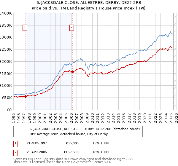 6, JACKSDALE CLOSE, ALLESTREE, DERBY, DE22 2RB: Price paid vs HM Land Registry's House Price Index