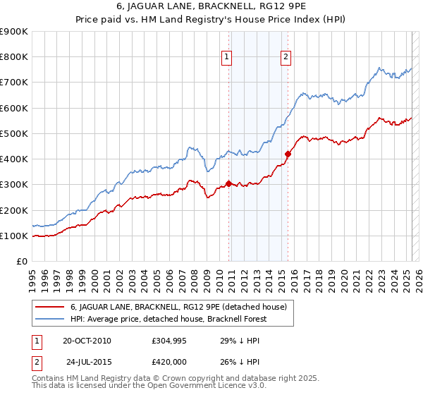 6, JAGUAR LANE, BRACKNELL, RG12 9PE: Price paid vs HM Land Registry's House Price Index