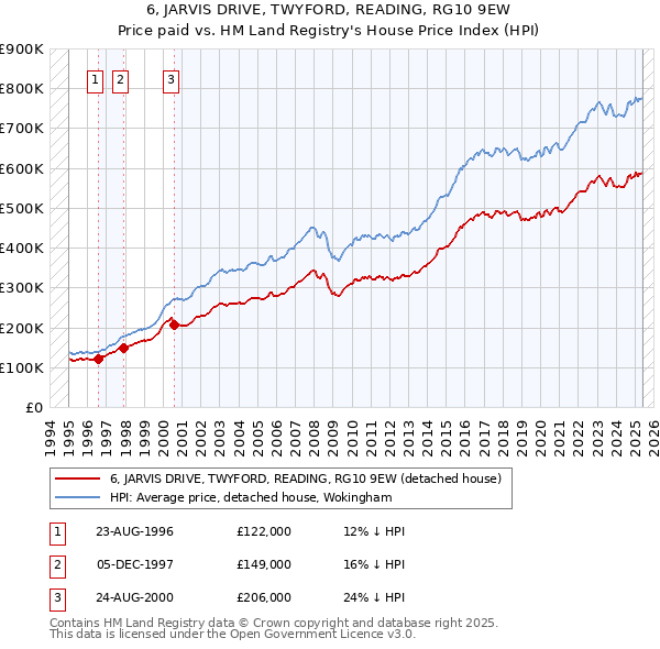 6, JARVIS DRIVE, TWYFORD, READING, RG10 9EW: Price paid vs HM Land Registry's House Price Index