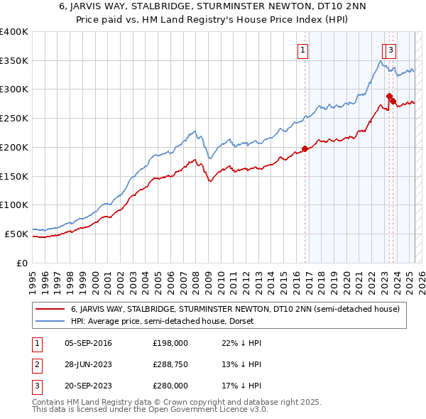 6, JARVIS WAY, STALBRIDGE, STURMINSTER NEWTON, DT10 2NN: Price paid vs HM Land Registry's House Price Index