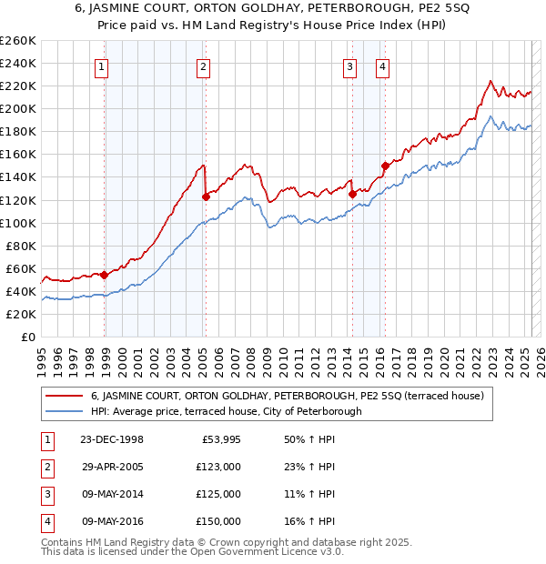 6, JASMINE COURT, ORTON GOLDHAY, PETERBOROUGH, PE2 5SQ: Price paid vs HM Land Registry's House Price Index