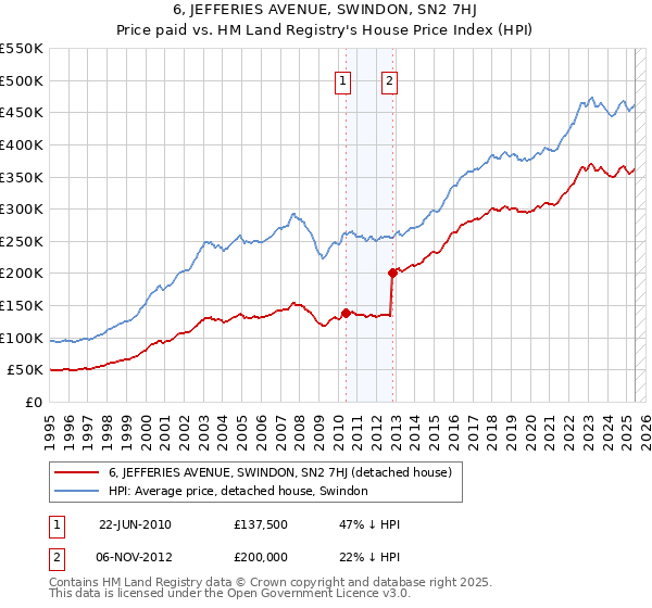 6, JEFFERIES AVENUE, SWINDON, SN2 7HJ: Price paid vs HM Land Registry's House Price Index