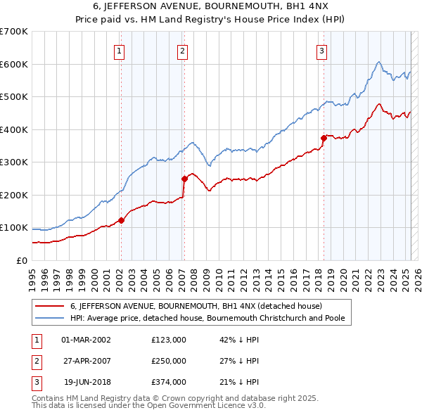 6, JEFFERSON AVENUE, BOURNEMOUTH, BH1 4NX: Price paid vs HM Land Registry's House Price Index