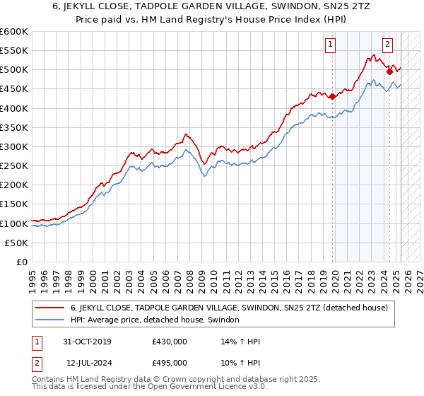 6, JEKYLL CLOSE, TADPOLE GARDEN VILLAGE, SWINDON, SN25 2TZ: Price paid vs HM Land Registry's House Price Index