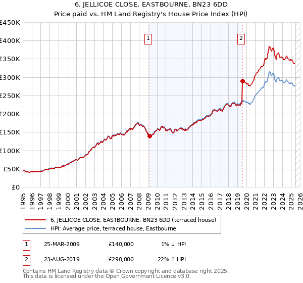 6, JELLICOE CLOSE, EASTBOURNE, BN23 6DD: Price paid vs HM Land Registry's House Price Index