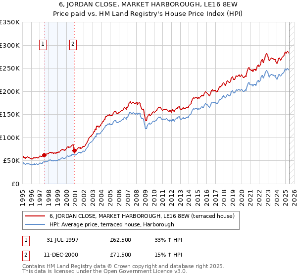 6, JORDAN CLOSE, MARKET HARBOROUGH, LE16 8EW: Price paid vs HM Land Registry's House Price Index