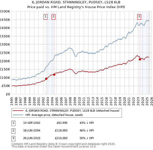 6, JORDAN ROAD, STANNINGLEY, PUDSEY, LS28 6LB: Price paid vs HM Land Registry's House Price Index