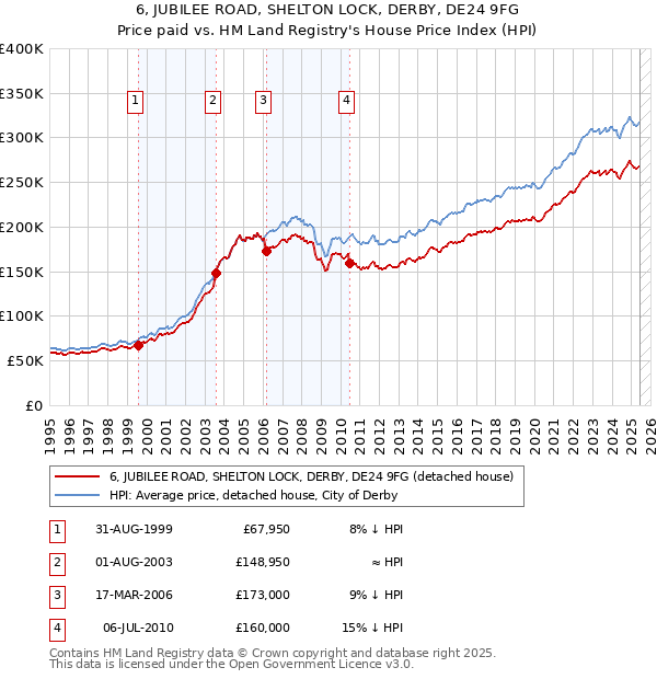6, JUBILEE ROAD, SHELTON LOCK, DERBY, DE24 9FG: Price paid vs HM Land Registry's House Price Index