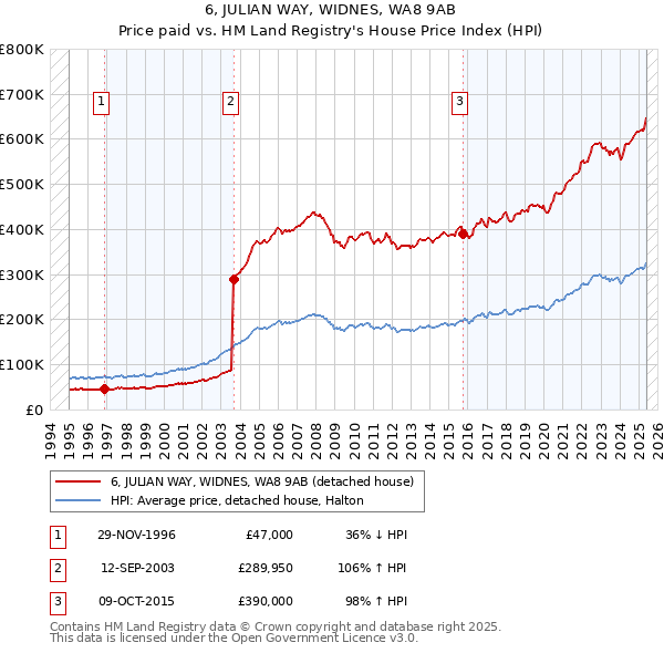 6, JULIAN WAY, WIDNES, WA8 9AB: Price paid vs HM Land Registry's House Price Index