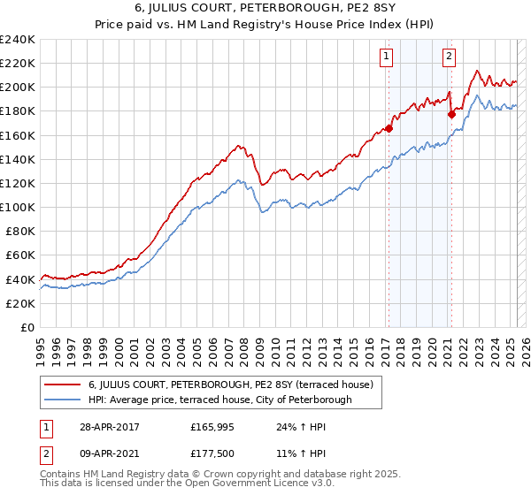 6, JULIUS COURT, PETERBOROUGH, PE2 8SY: Price paid vs HM Land Registry's House Price Index