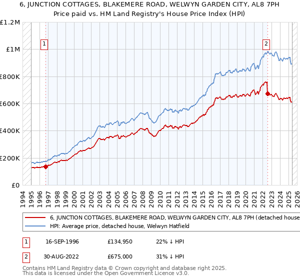 6, JUNCTION COTTAGES, BLAKEMERE ROAD, WELWYN GARDEN CITY, AL8 7PH: Price paid vs HM Land Registry's House Price Index