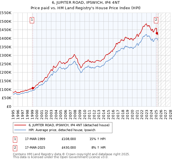 6, JUPITER ROAD, IPSWICH, IP4 4NT: Price paid vs HM Land Registry's House Price Index
