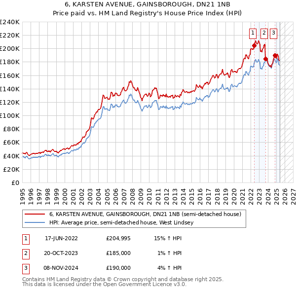 6, KARSTEN AVENUE, GAINSBOROUGH, DN21 1NB: Price paid vs HM Land Registry's House Price Index