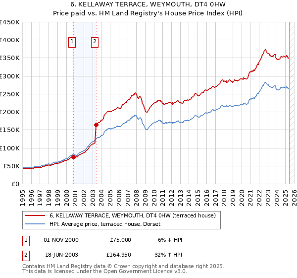 6, KELLAWAY TERRACE, WEYMOUTH, DT4 0HW: Price paid vs HM Land Registry's House Price Index