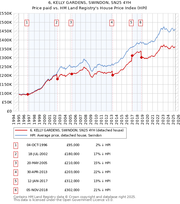 6, KELLY GARDENS, SWINDON, SN25 4YH: Price paid vs HM Land Registry's House Price Index
