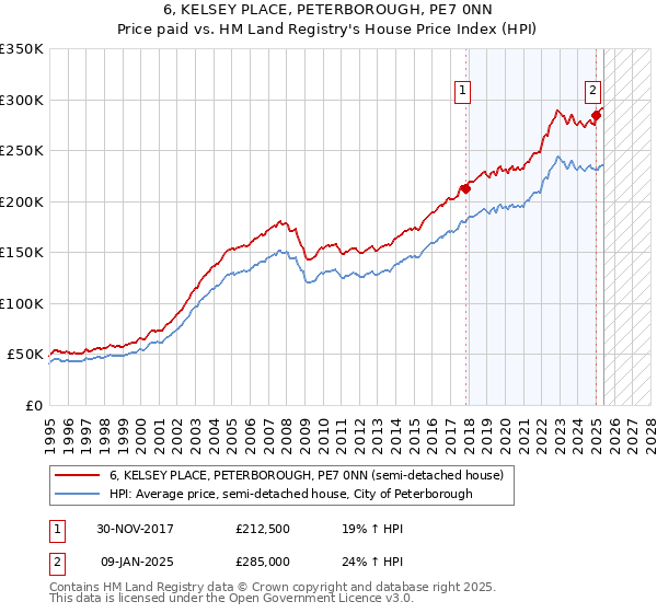 6, KELSEY PLACE, PETERBOROUGH, PE7 0NN: Price paid vs HM Land Registry's House Price Index