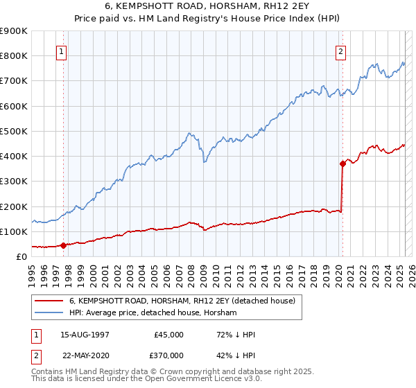 6, KEMPSHOTT ROAD, HORSHAM, RH12 2EY: Price paid vs HM Land Registry's House Price Index
