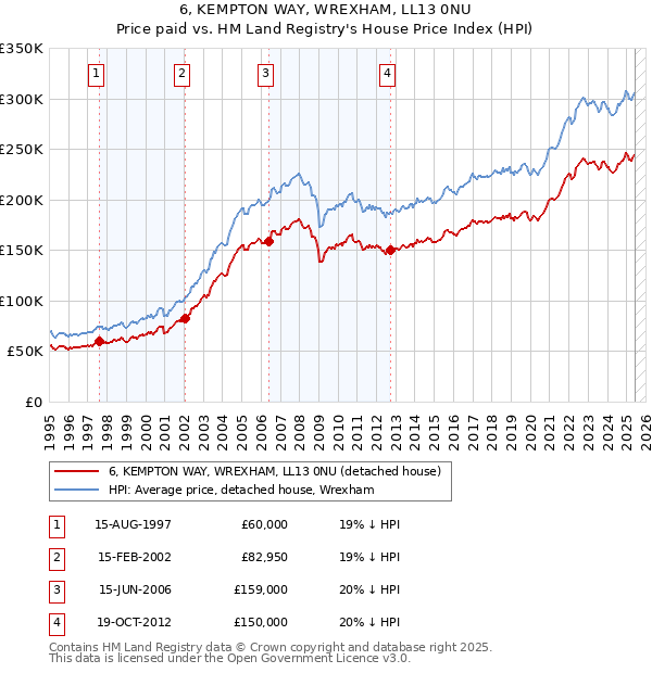 6, KEMPTON WAY, WREXHAM, LL13 0NU: Price paid vs HM Land Registry's House Price Index