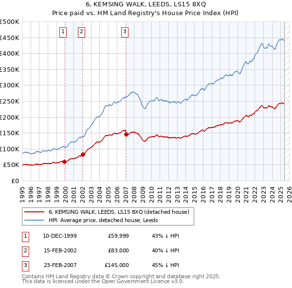 6, KEMSING WALK, LEEDS, LS15 8XQ: Price paid vs HM Land Registry's House Price Index