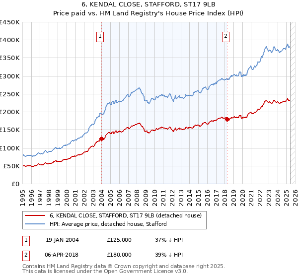6, KENDAL CLOSE, STAFFORD, ST17 9LB: Price paid vs HM Land Registry's House Price Index