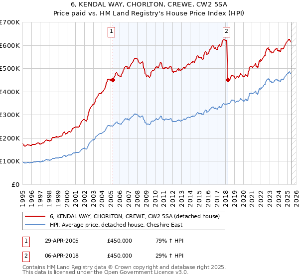 6, KENDAL WAY, CHORLTON, CREWE, CW2 5SA: Price paid vs HM Land Registry's House Price Index