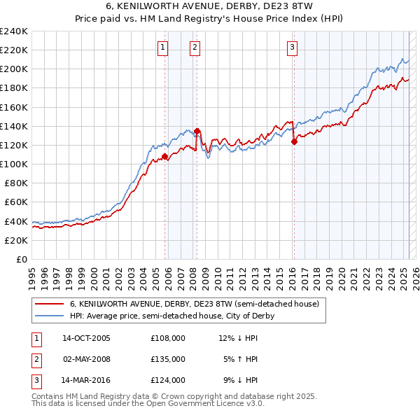 6, KENILWORTH AVENUE, DERBY, DE23 8TW: Price paid vs HM Land Registry's House Price Index