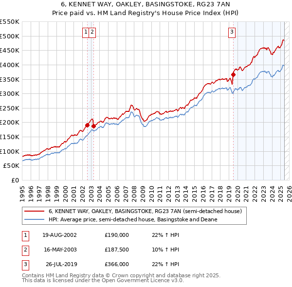 6, KENNET WAY, OAKLEY, BASINGSTOKE, RG23 7AN: Price paid vs HM Land Registry's House Price Index