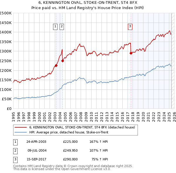 6, KENNINGTON OVAL, STOKE-ON-TRENT, ST4 8FX: Price paid vs HM Land Registry's House Price Index