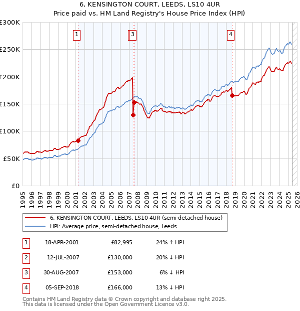 6, KENSINGTON COURT, LEEDS, LS10 4UR: Price paid vs HM Land Registry's House Price Index