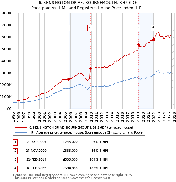 6, KENSINGTON DRIVE, BOURNEMOUTH, BH2 6DF: Price paid vs HM Land Registry's House Price Index