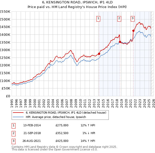 6, KENSINGTON ROAD, IPSWICH, IP1 4LD: Price paid vs HM Land Registry's House Price Index