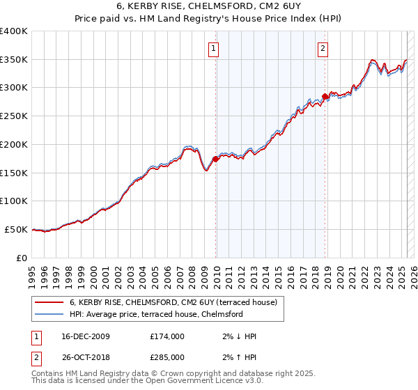 6, KERBY RISE, CHELMSFORD, CM2 6UY: Price paid vs HM Land Registry's House Price Index
