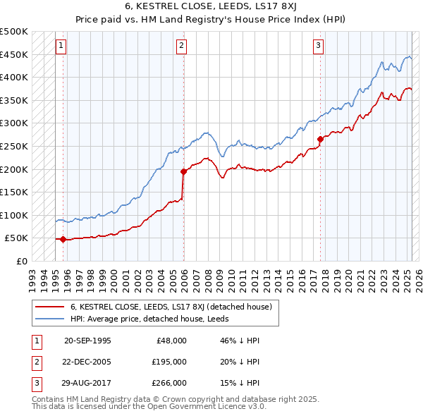 6, KESTREL CLOSE, LEEDS, LS17 8XJ: Price paid vs HM Land Registry's House Price Index