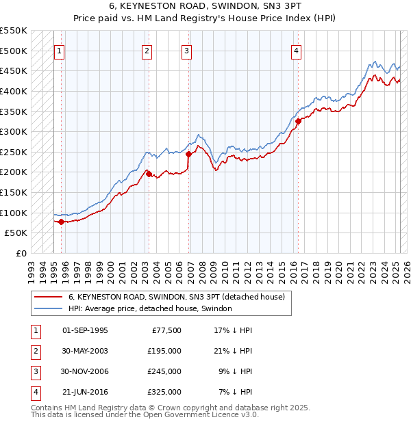 6, KEYNESTON ROAD, SWINDON, SN3 3PT: Price paid vs HM Land Registry's House Price Index