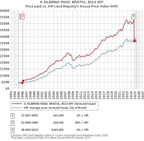 6, KILBIRNIE ROAD, BRISTOL, BS14 0HY: Price paid vs HM Land Registry's House Price Index