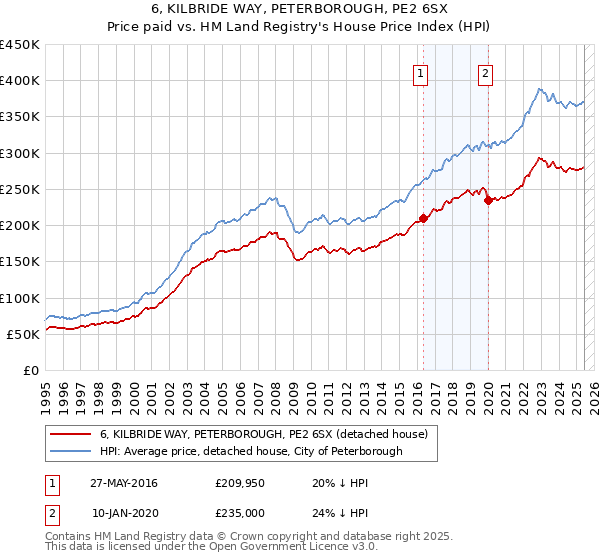 6, KILBRIDE WAY, PETERBOROUGH, PE2 6SX: Price paid vs HM Land Registry's House Price Index