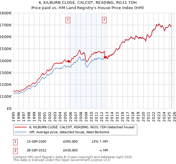 6, KILBURN CLOSE, CALCOT, READING, RG31 7DH: Price paid vs HM Land Registry's House Price Index