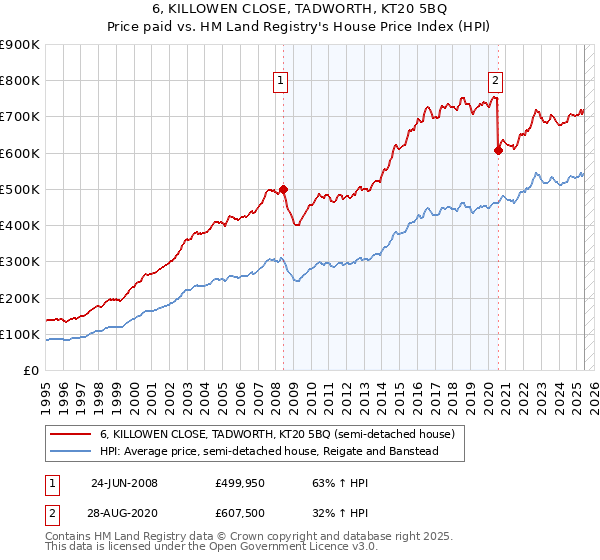 6, KILLOWEN CLOSE, TADWORTH, KT20 5BQ: Price paid vs HM Land Registry's House Price Index