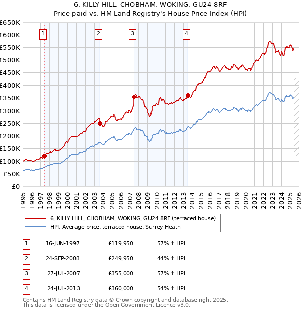 6, KILLY HILL, CHOBHAM, WOKING, GU24 8RF: Price paid vs HM Land Registry's House Price Index
