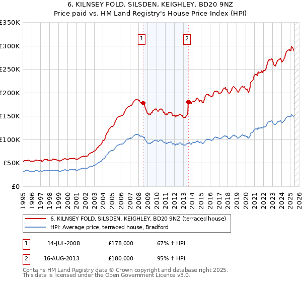 6, KILNSEY FOLD, SILSDEN, KEIGHLEY, BD20 9NZ: Price paid vs HM Land Registry's House Price Index
