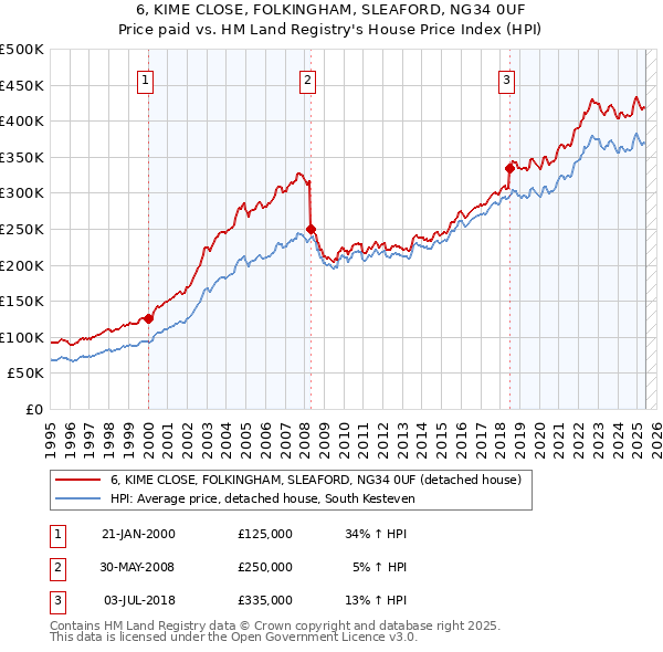 6, KIME CLOSE, FOLKINGHAM, SLEAFORD, NG34 0UF: Price paid vs HM Land Registry's House Price Index