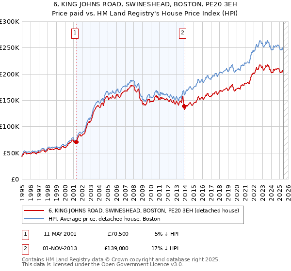 6, KING JOHNS ROAD, SWINESHEAD, BOSTON, PE20 3EH: Price paid vs HM Land Registry's House Price Index