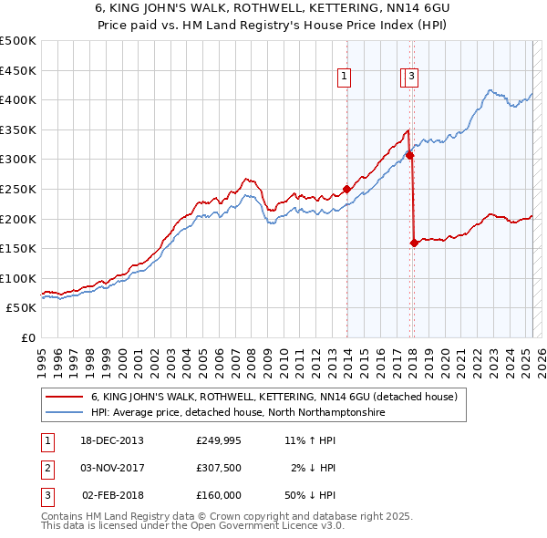 6, KING JOHN'S WALK, ROTHWELL, KETTERING, NN14 6GU: Price paid vs HM Land Registry's House Price Index