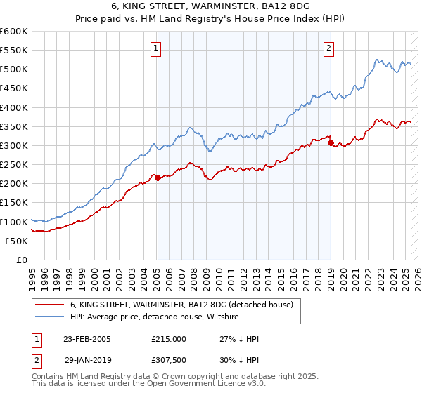 6, KING STREET, WARMINSTER, BA12 8DG: Price paid vs HM Land Registry's House Price Index