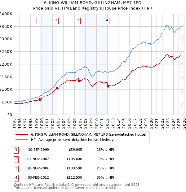 6, KING WILLIAM ROAD, GILLINGHAM, ME7 1PD: Price paid vs HM Land Registry's House Price Index