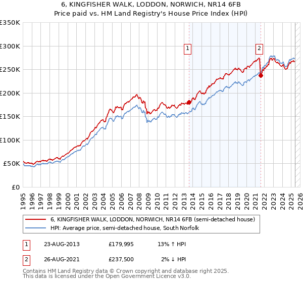 6, KINGFISHER WALK, LODDON, NORWICH, NR14 6FB: Price paid vs HM Land Registry's House Price Index