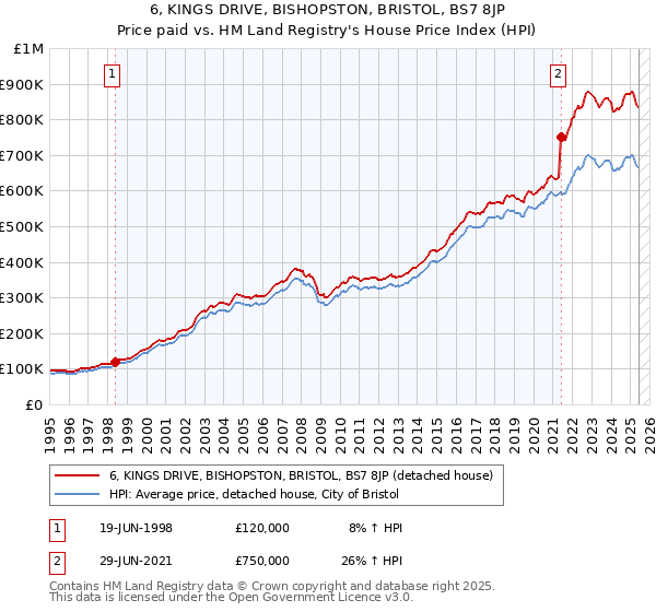 6, KINGS DRIVE, BISHOPSTON, BRISTOL, BS7 8JP: Price paid vs HM Land Registry's House Price Index