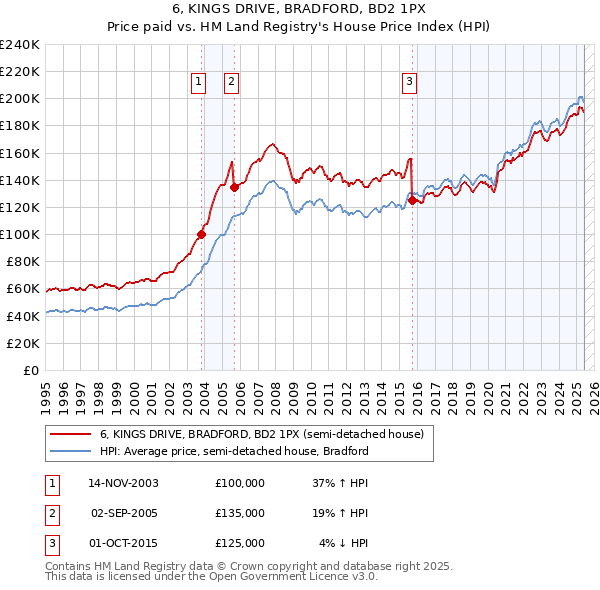 6, KINGS DRIVE, BRADFORD, BD2 1PX: Price paid vs HM Land Registry's House Price Index